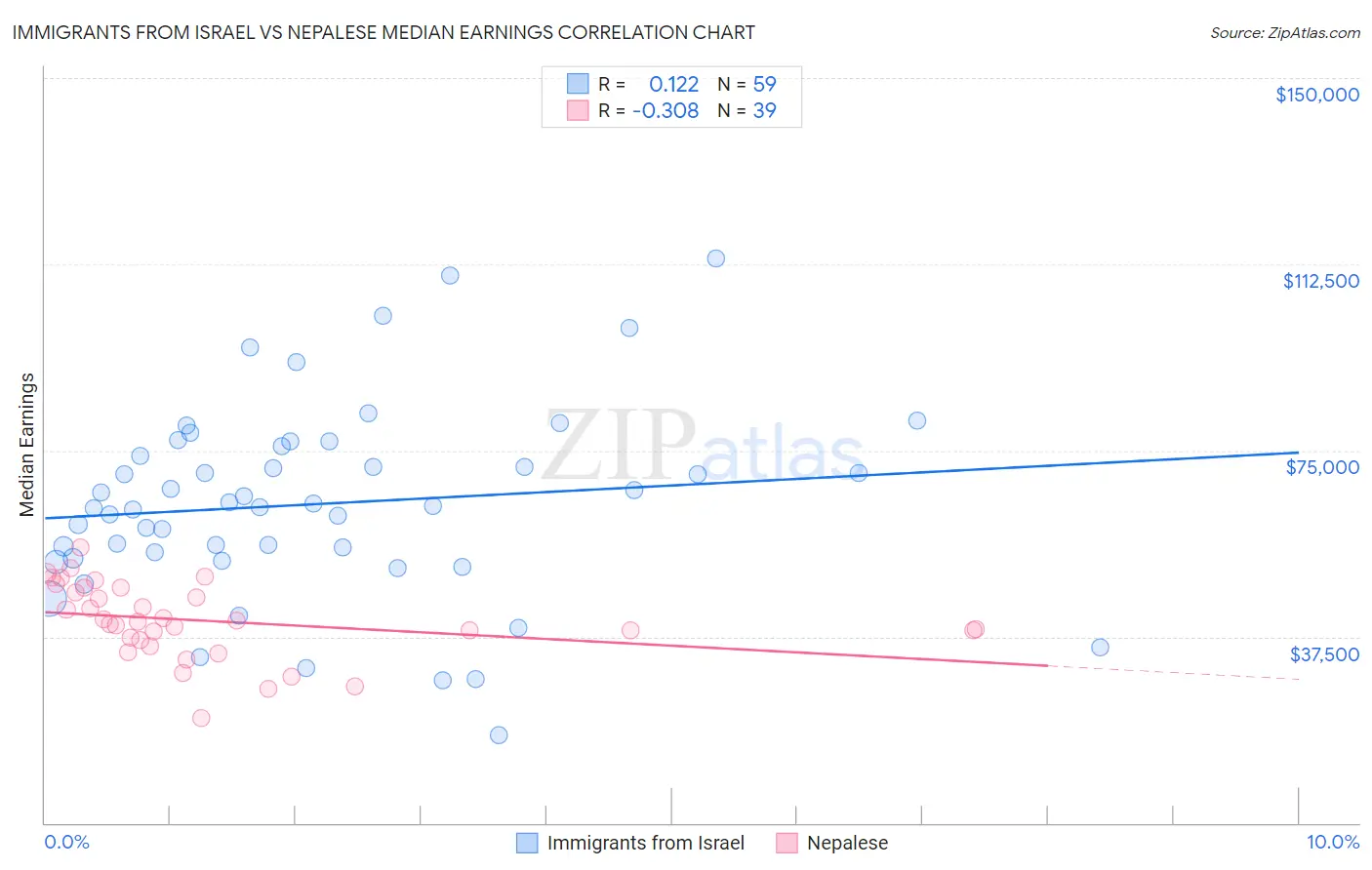Immigrants from Israel vs Nepalese Median Earnings