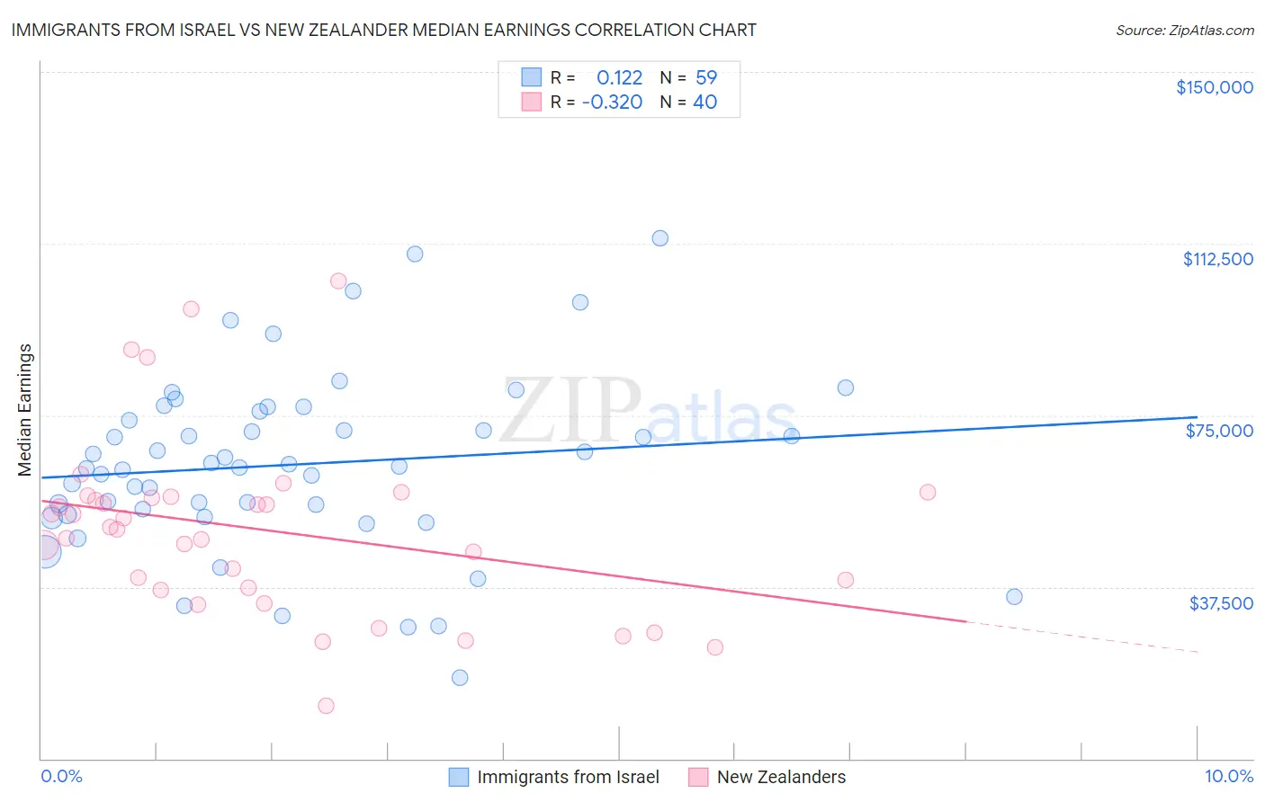 Immigrants from Israel vs New Zealander Median Earnings