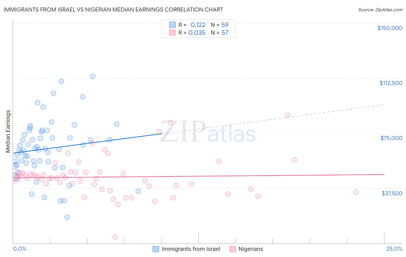 Immigrants from Israel vs Nigerian Median Earnings