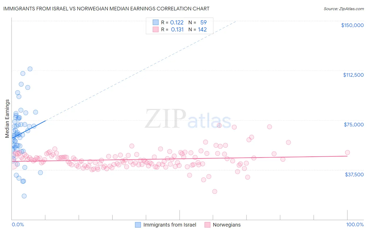 Immigrants from Israel vs Norwegian Median Earnings