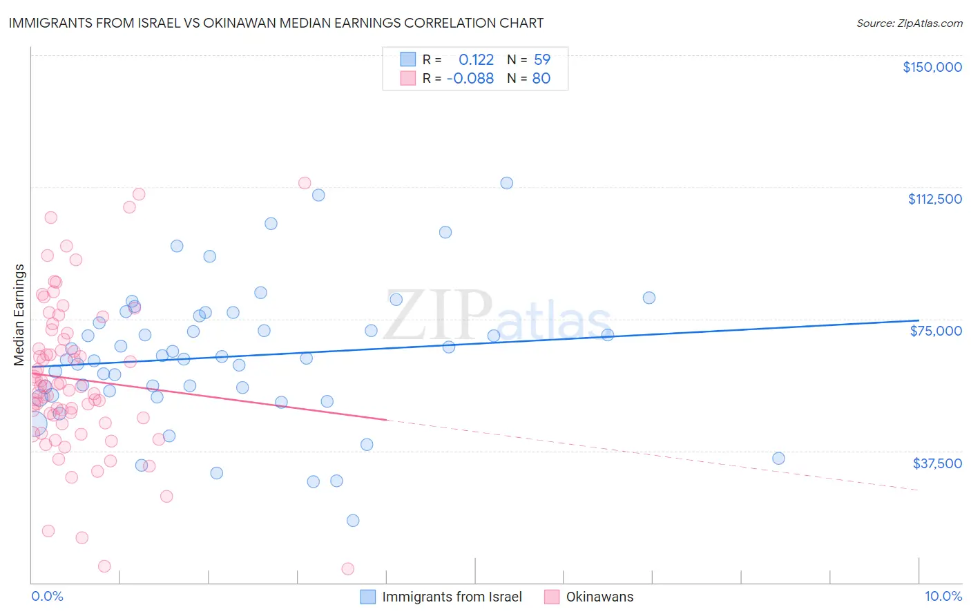 Immigrants from Israel vs Okinawan Median Earnings