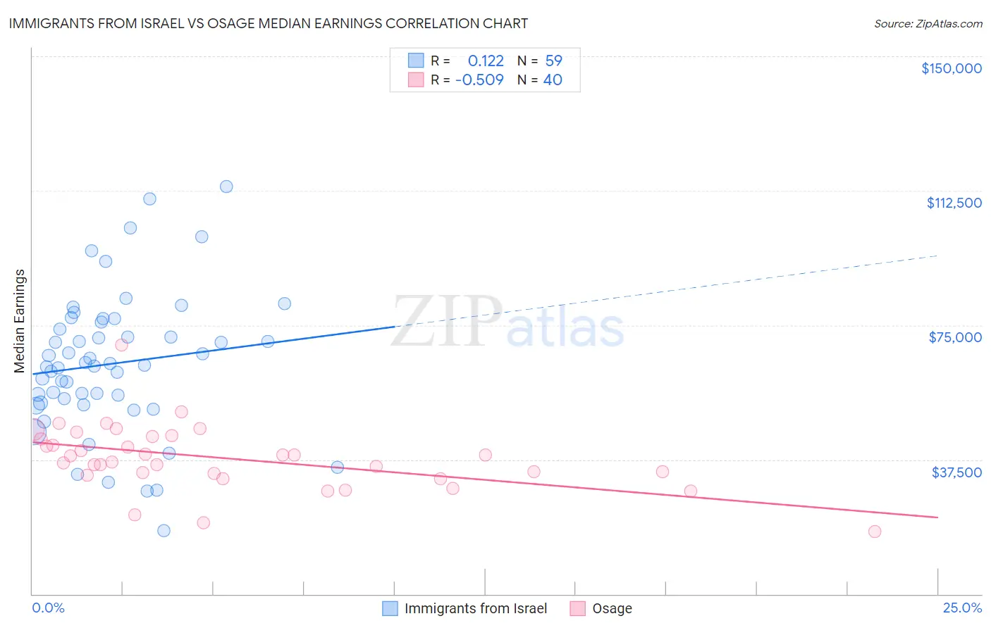 Immigrants from Israel vs Osage Median Earnings