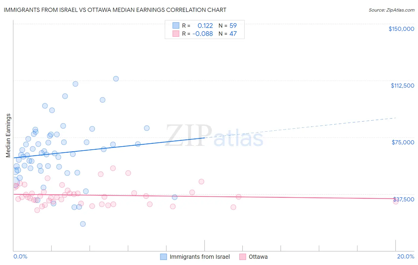 Immigrants from Israel vs Ottawa Median Earnings