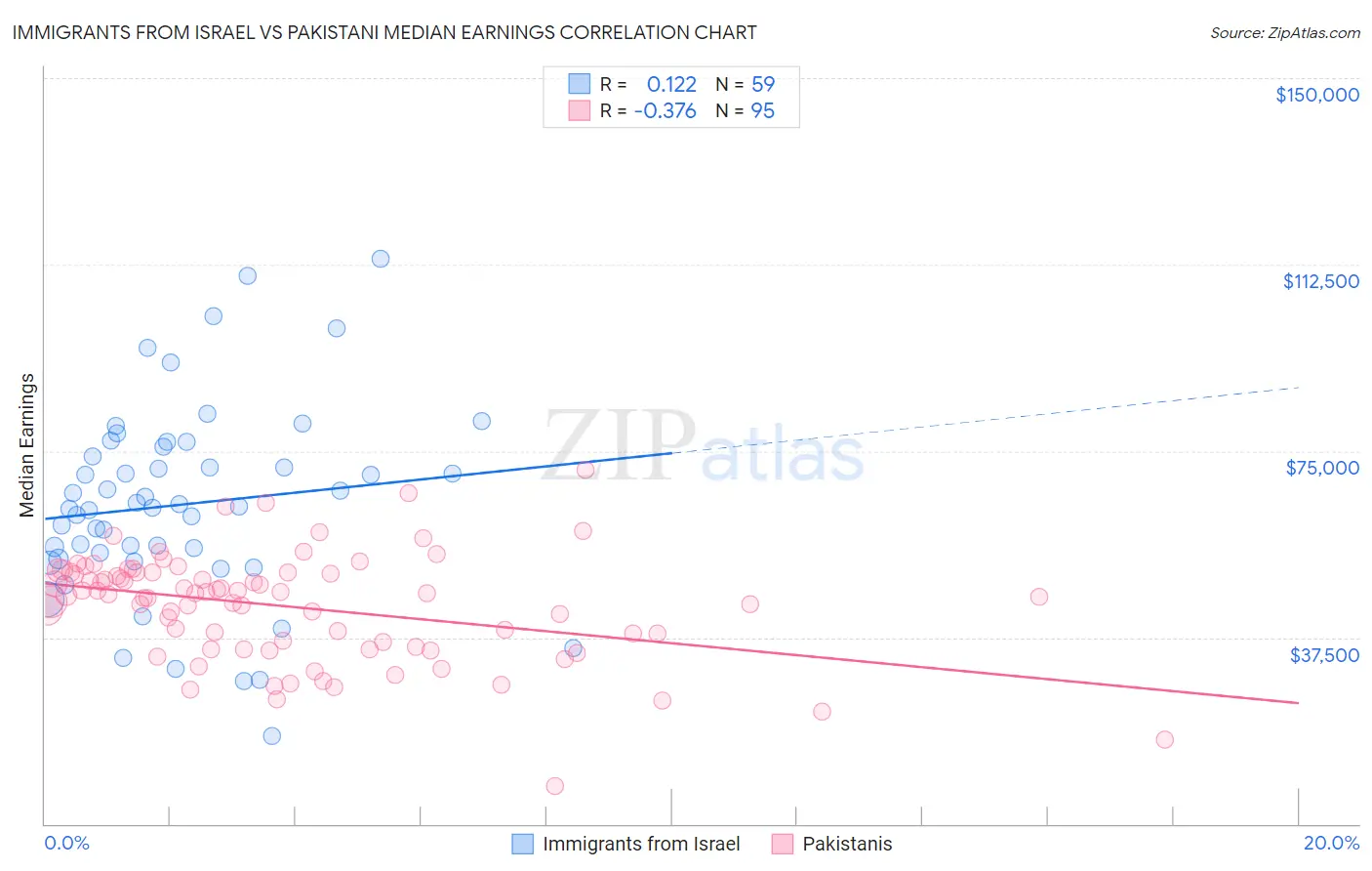 Immigrants from Israel vs Pakistani Median Earnings