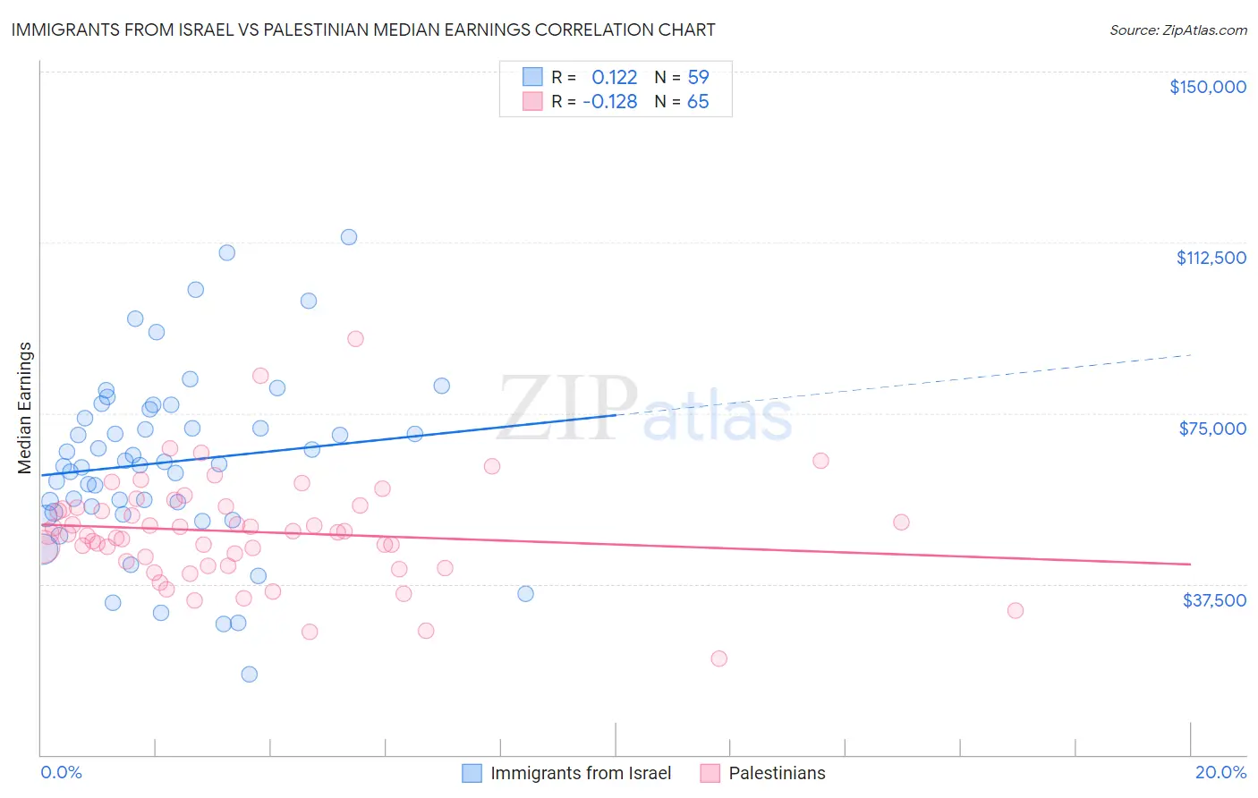 Immigrants from Israel vs Palestinian Median Earnings