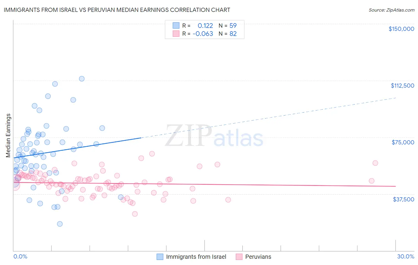 Immigrants from Israel vs Peruvian Median Earnings