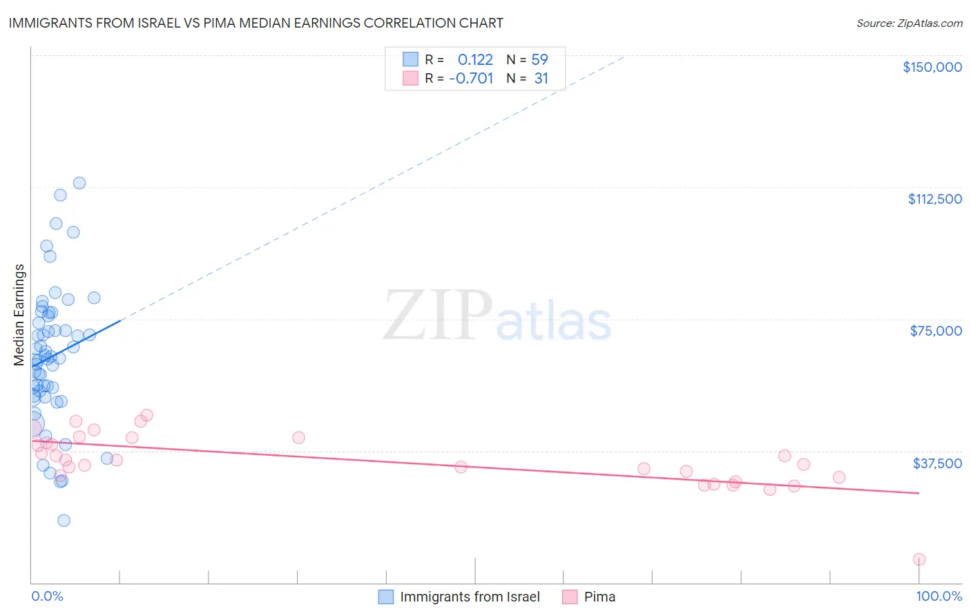 Immigrants from Israel vs Pima Median Earnings