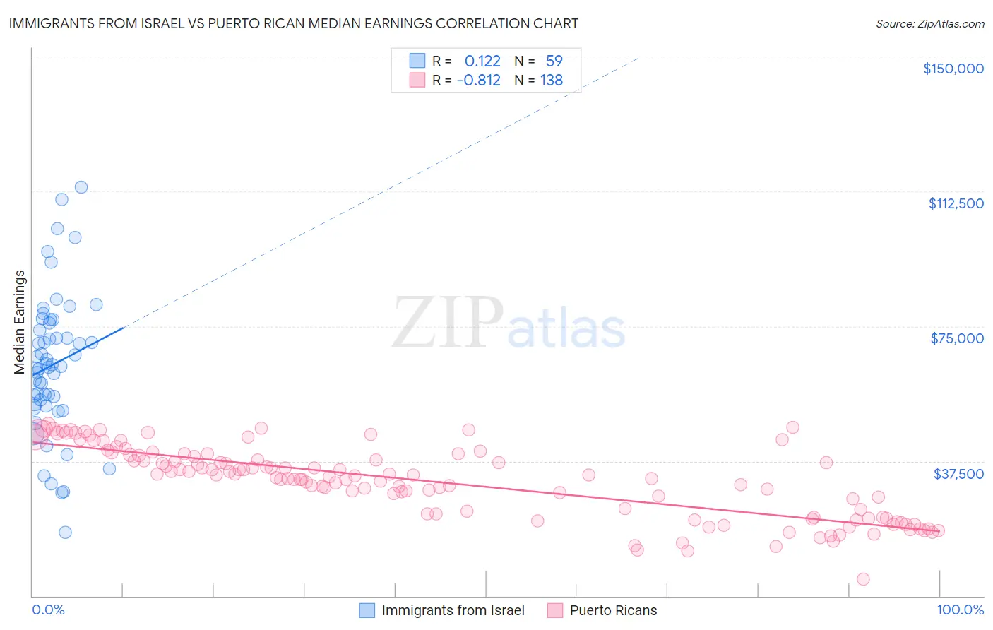 Immigrants from Israel vs Puerto Rican Median Earnings