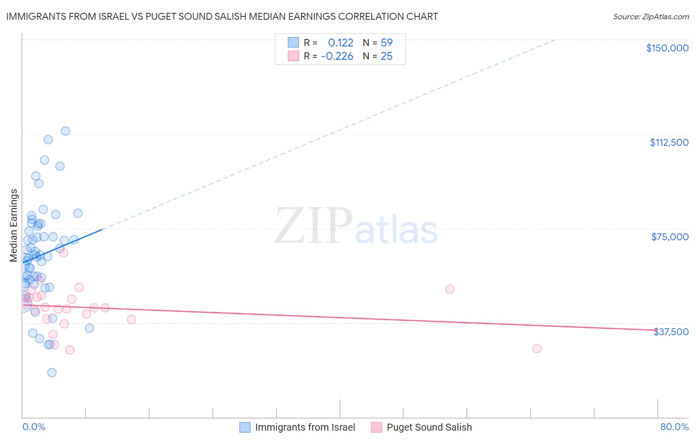Immigrants from Israel vs Puget Sound Salish Median Earnings