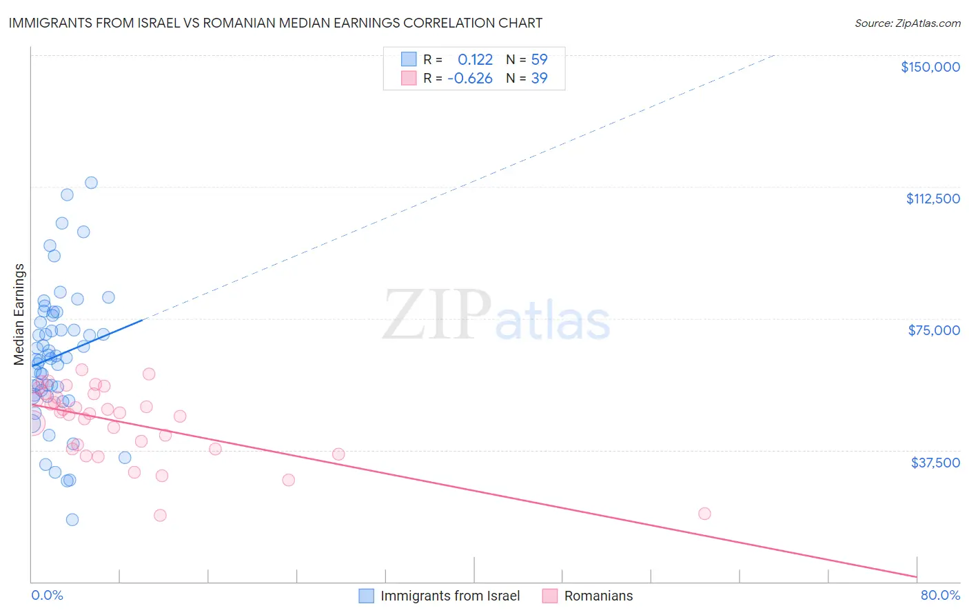 Immigrants from Israel vs Romanian Median Earnings
