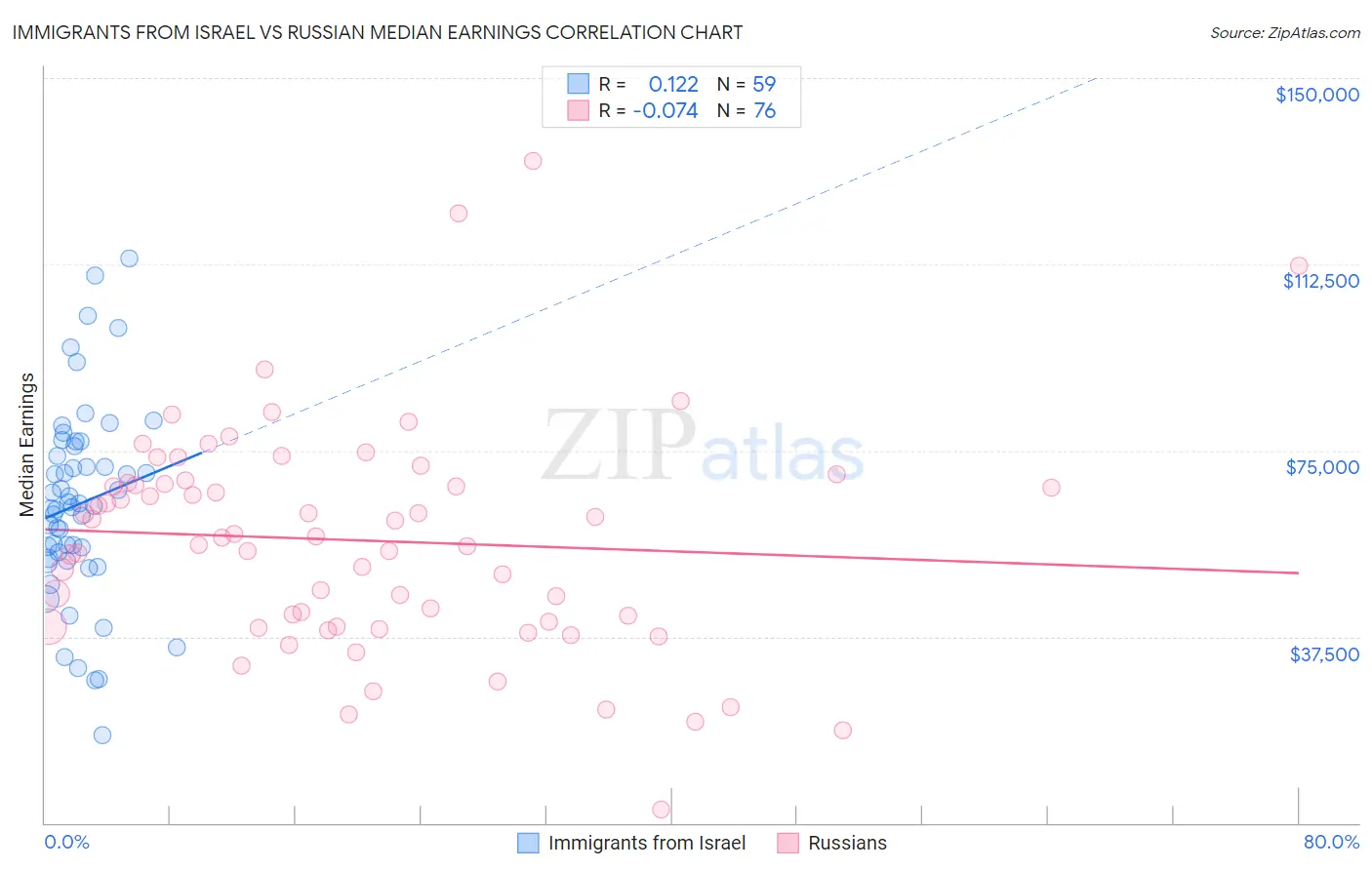 Immigrants from Israel vs Russian Median Earnings