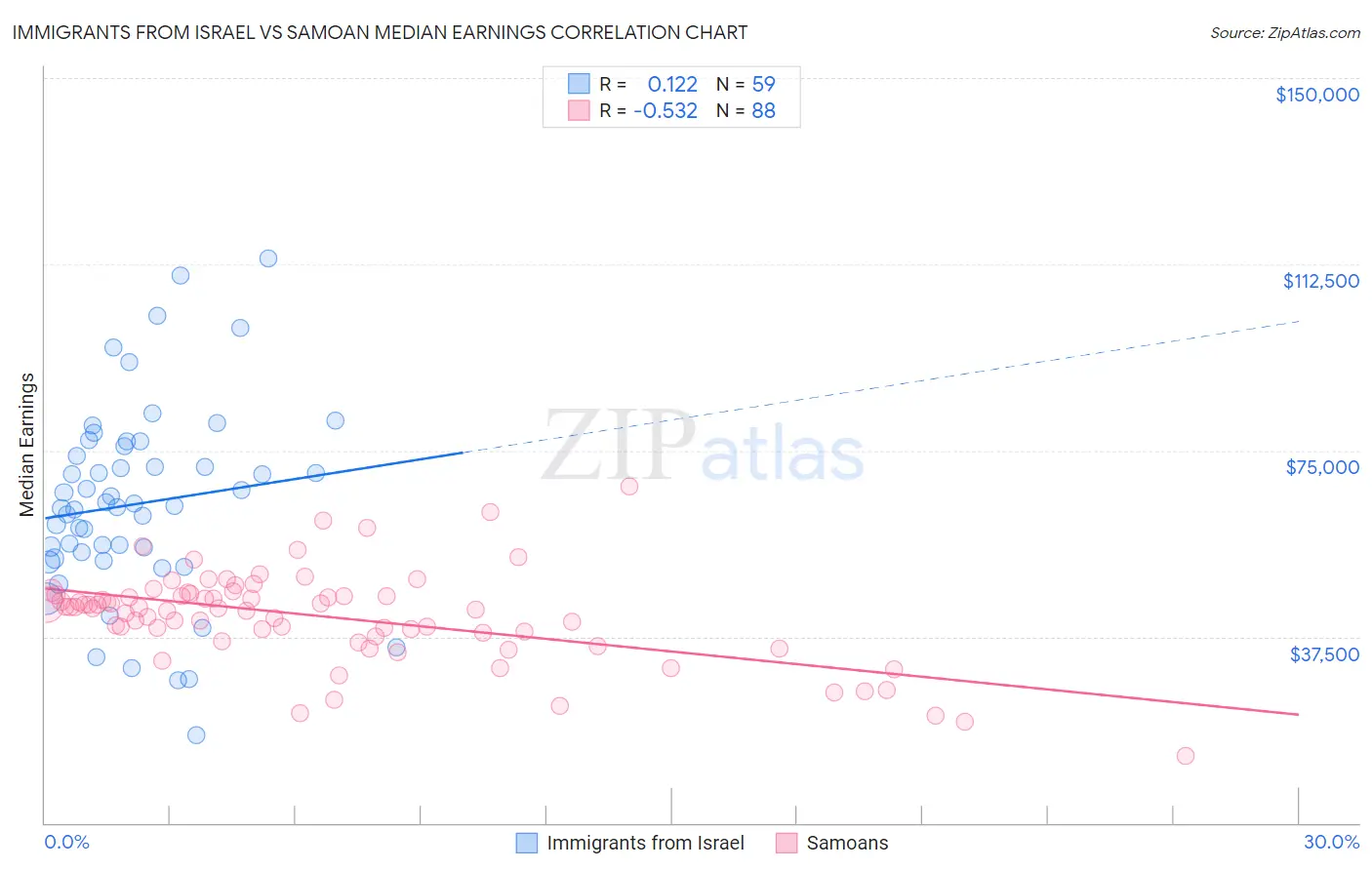 Immigrants from Israel vs Samoan Median Earnings