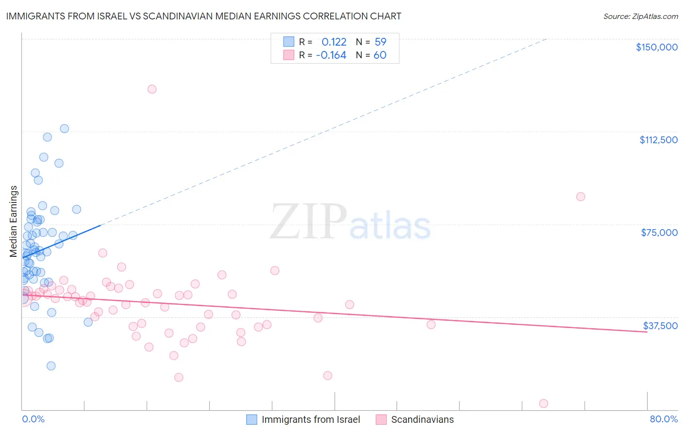 Immigrants from Israel vs Scandinavian Median Earnings