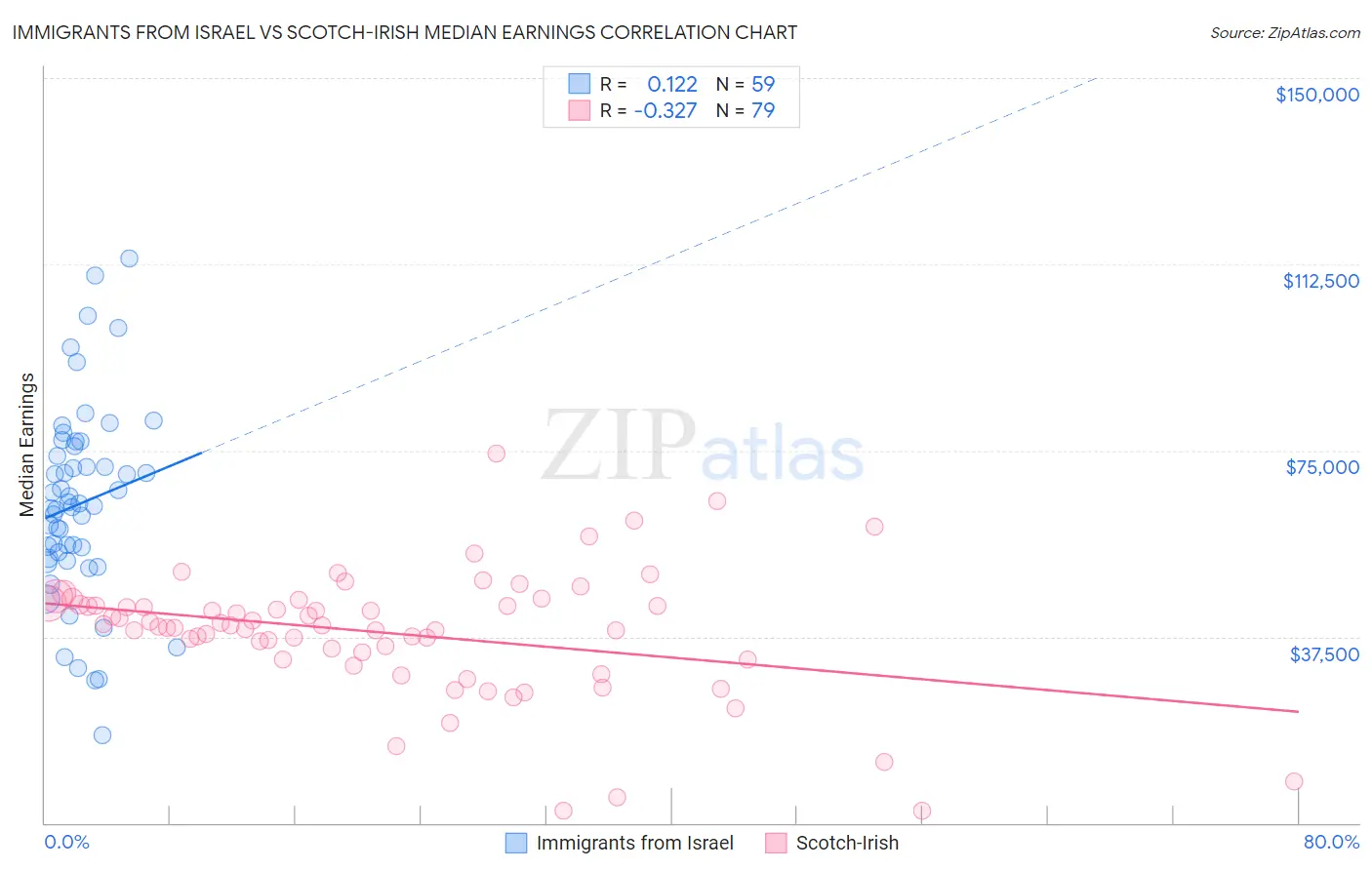 Immigrants from Israel vs Scotch-Irish Median Earnings