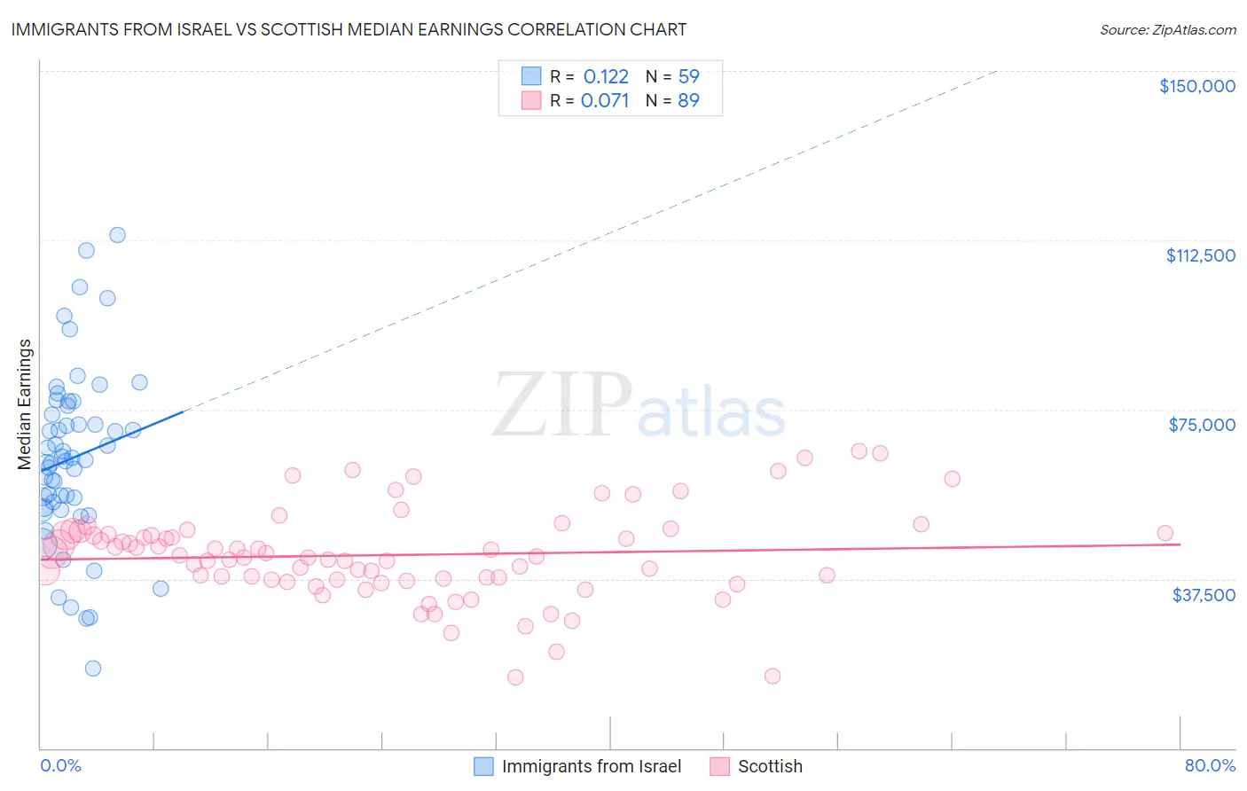Immigrants from Israel vs Scottish Median Earnings