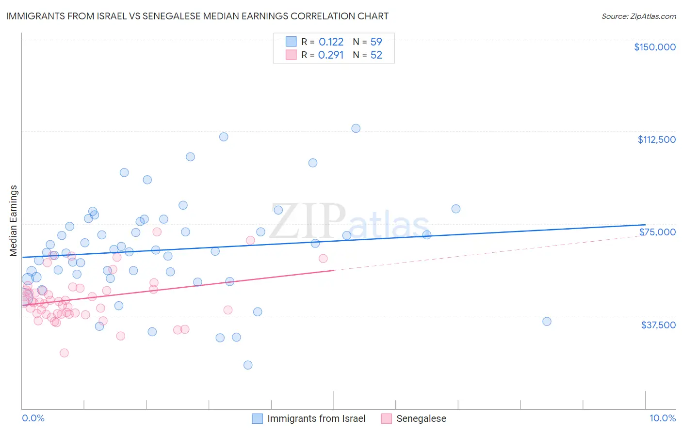 Immigrants from Israel vs Senegalese Median Earnings