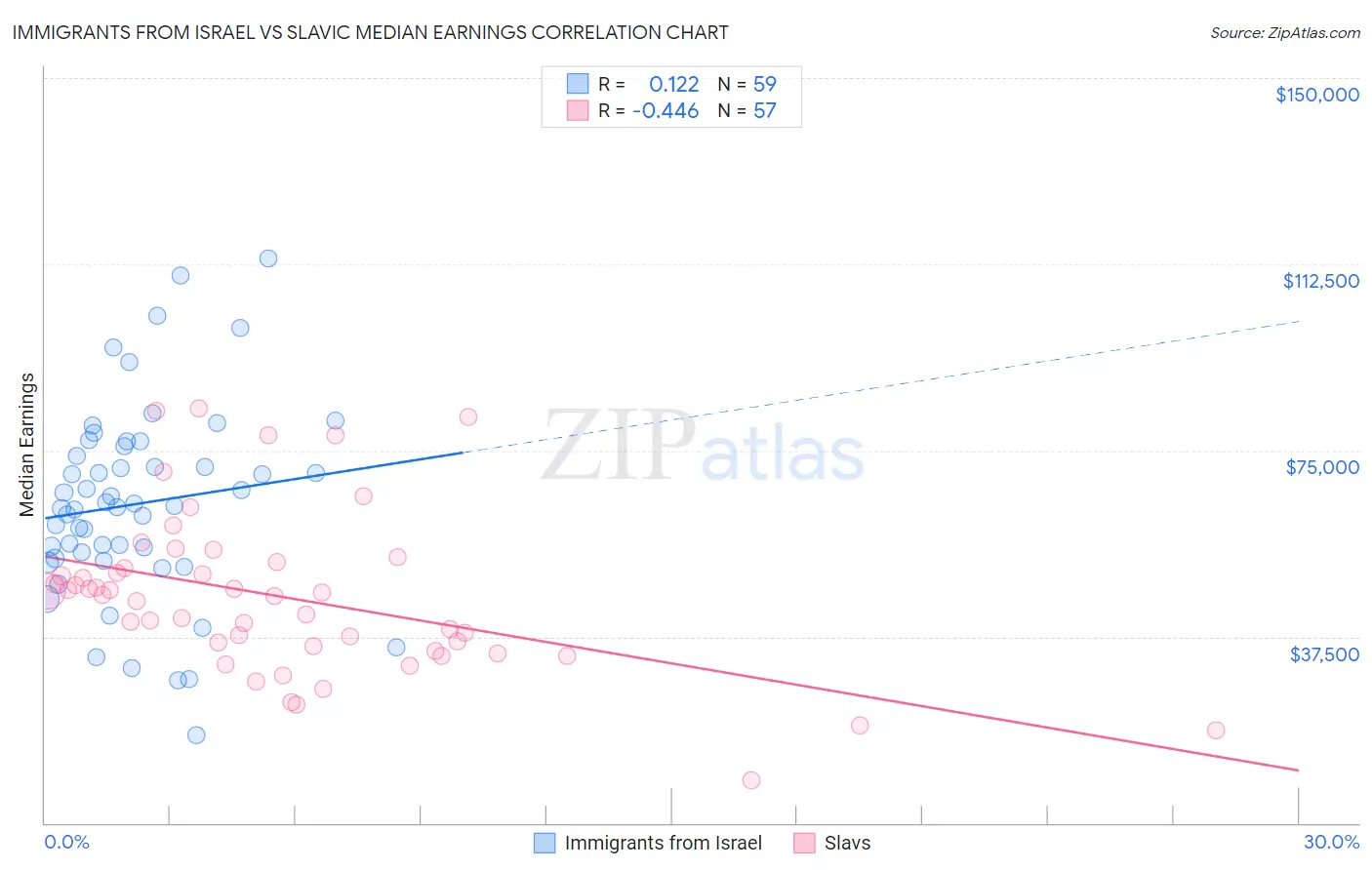 Immigrants from Israel vs Slavic Median Earnings