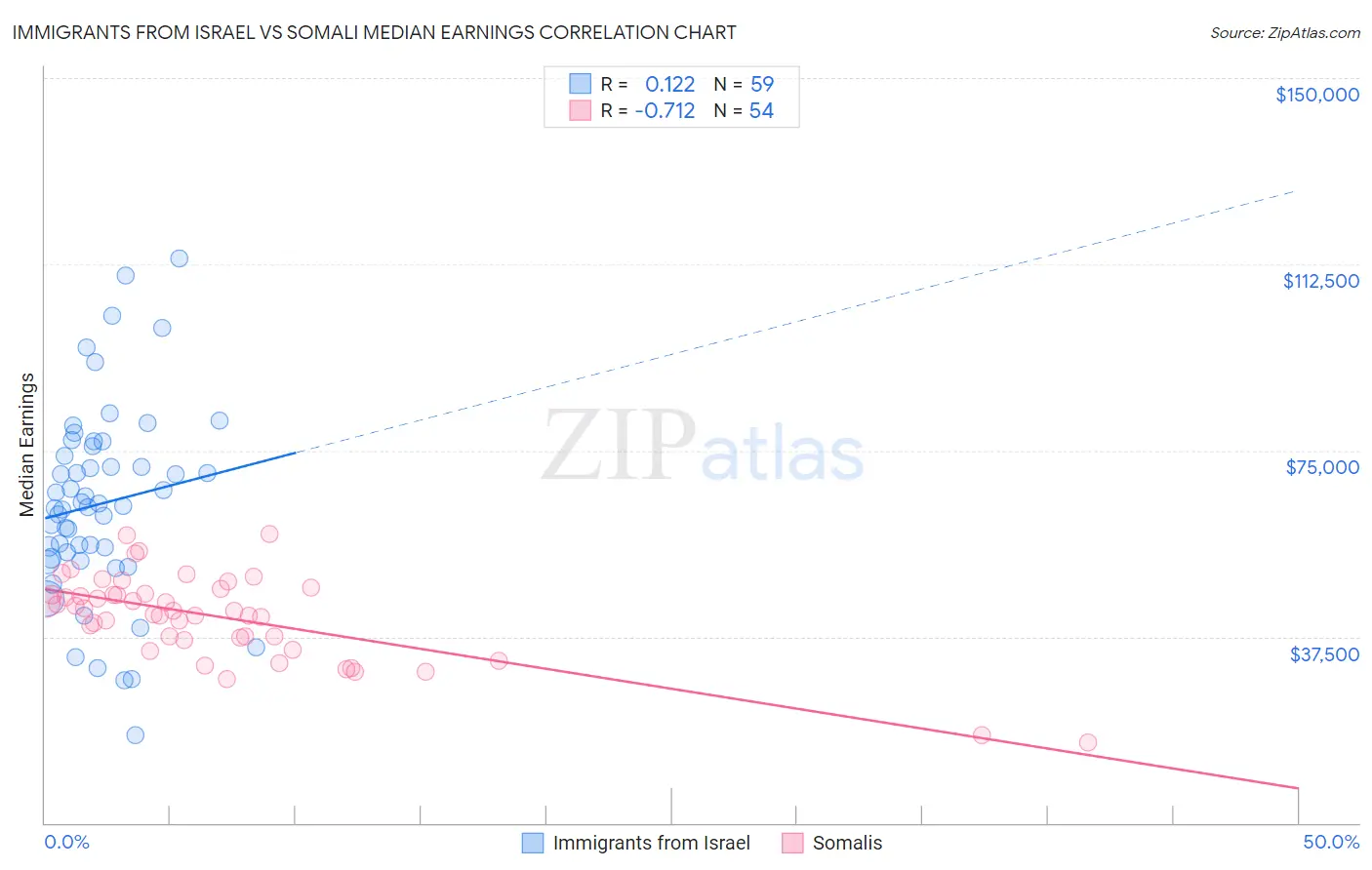 Immigrants from Israel vs Somali Median Earnings