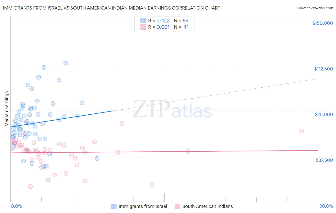 Immigrants from Israel vs South American Indian Median Earnings