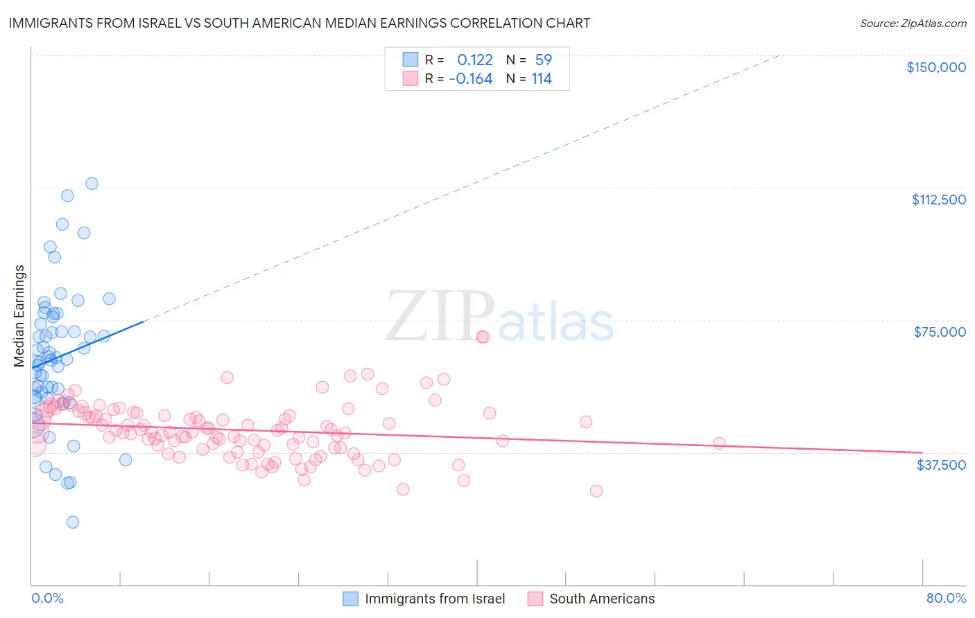 Immigrants from Israel vs South American Median Earnings