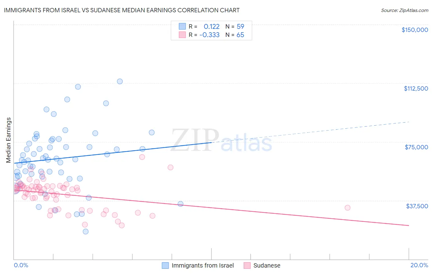 Immigrants from Israel vs Sudanese Median Earnings