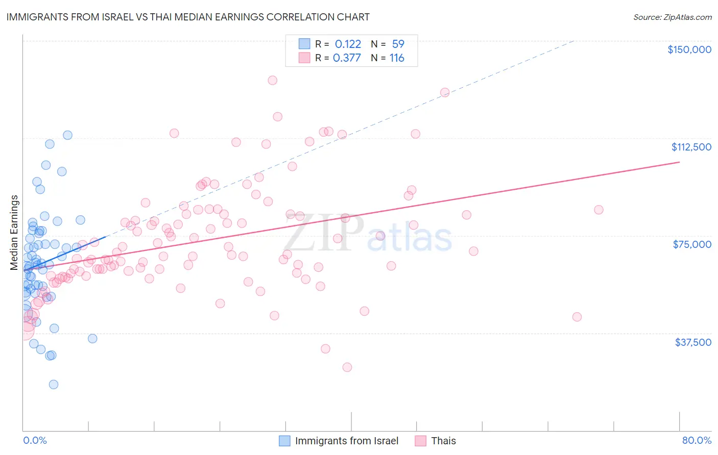 Immigrants from Israel vs Thai Median Earnings
