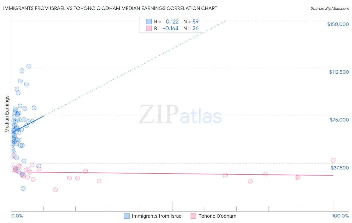 Immigrants from Israel vs Tohono O'odham Median Earnings