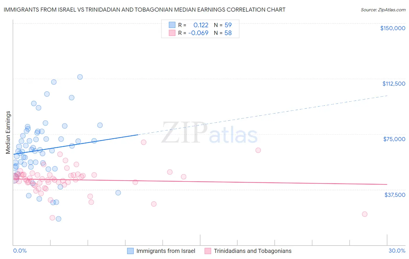 Immigrants from Israel vs Trinidadian and Tobagonian Median Earnings