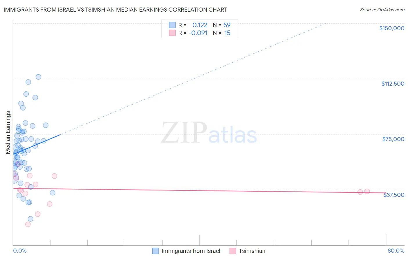 Immigrants from Israel vs Tsimshian Median Earnings