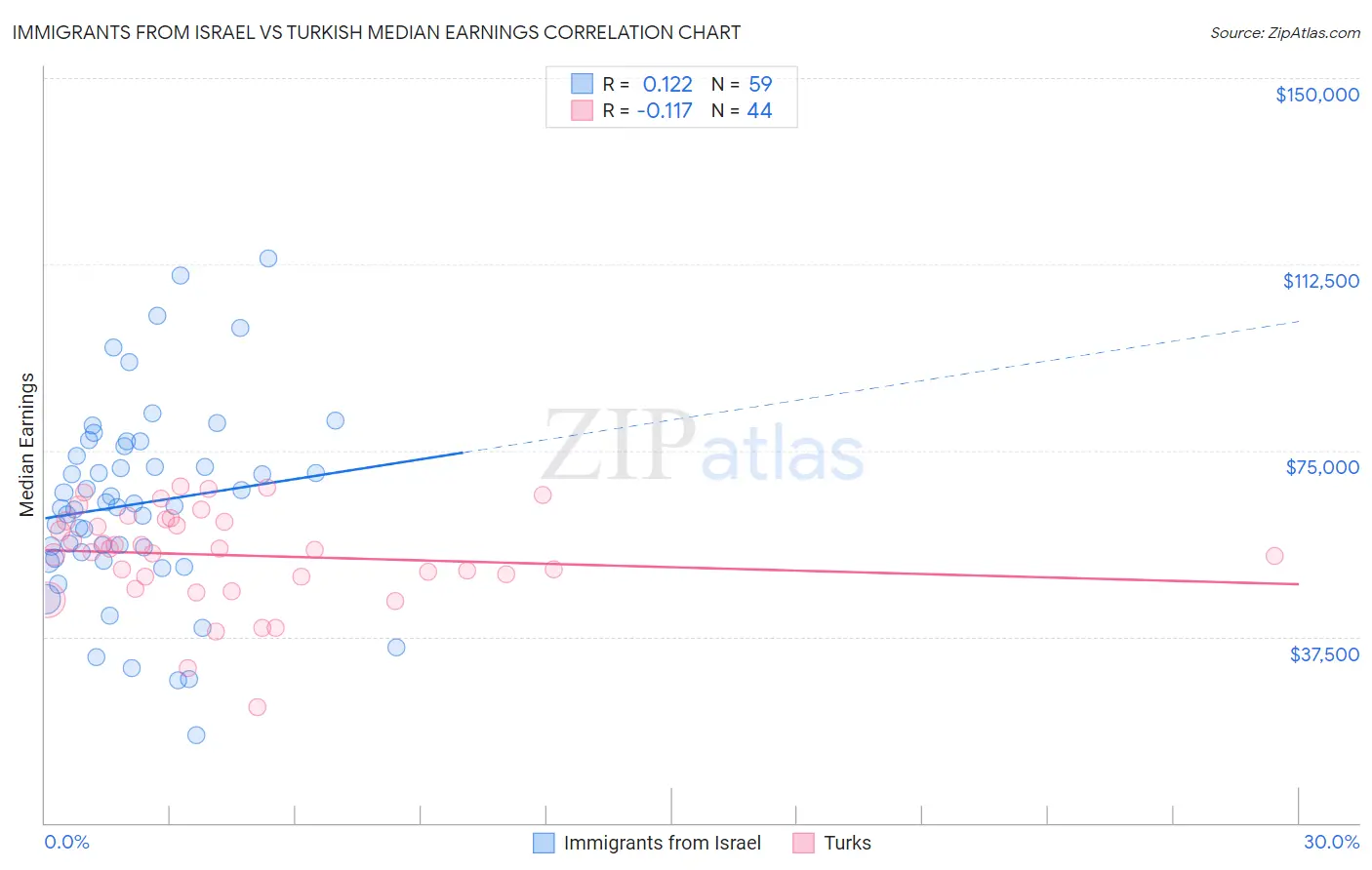 Immigrants from Israel vs Turkish Median Earnings