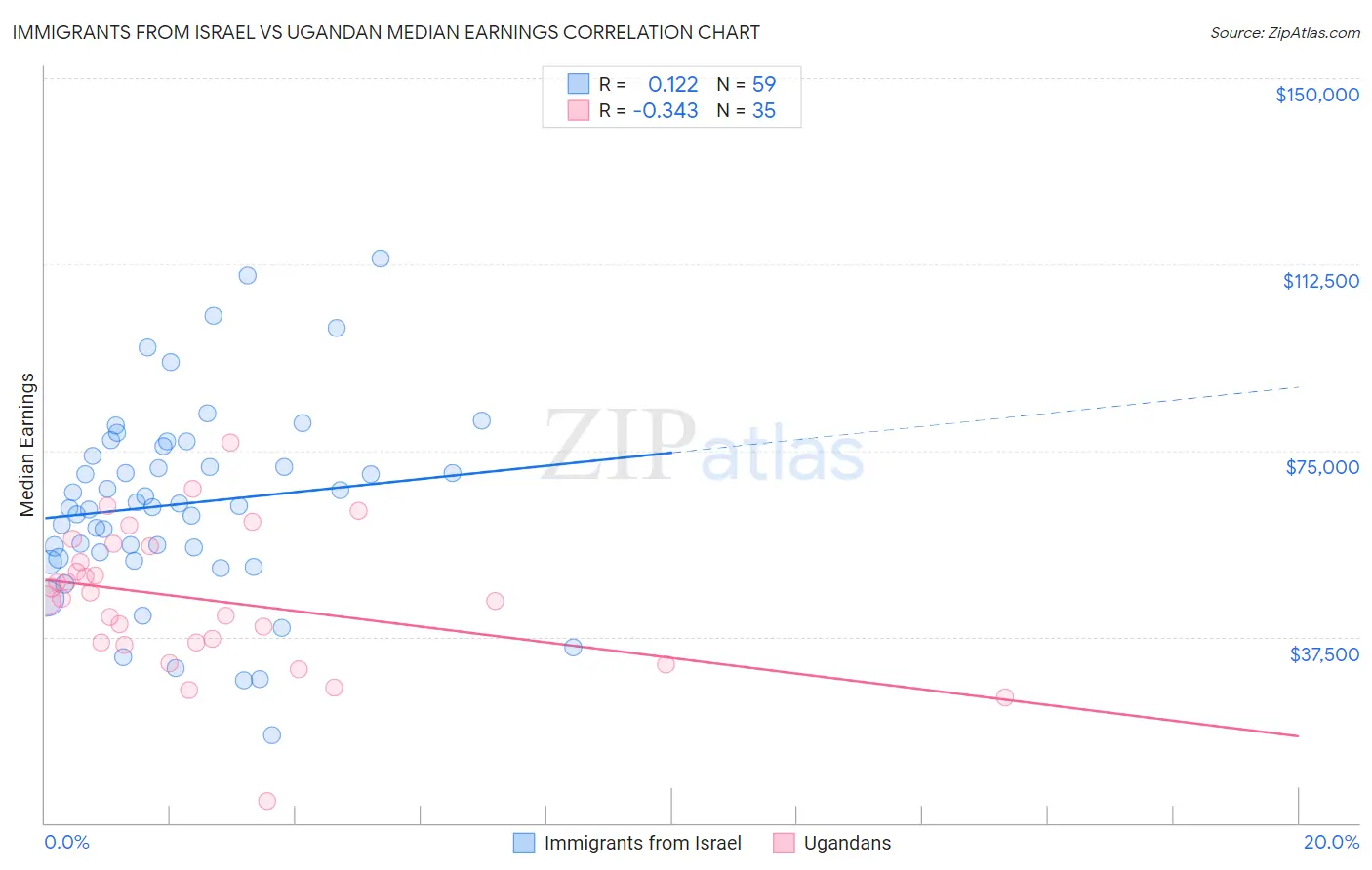 Immigrants from Israel vs Ugandan Median Earnings