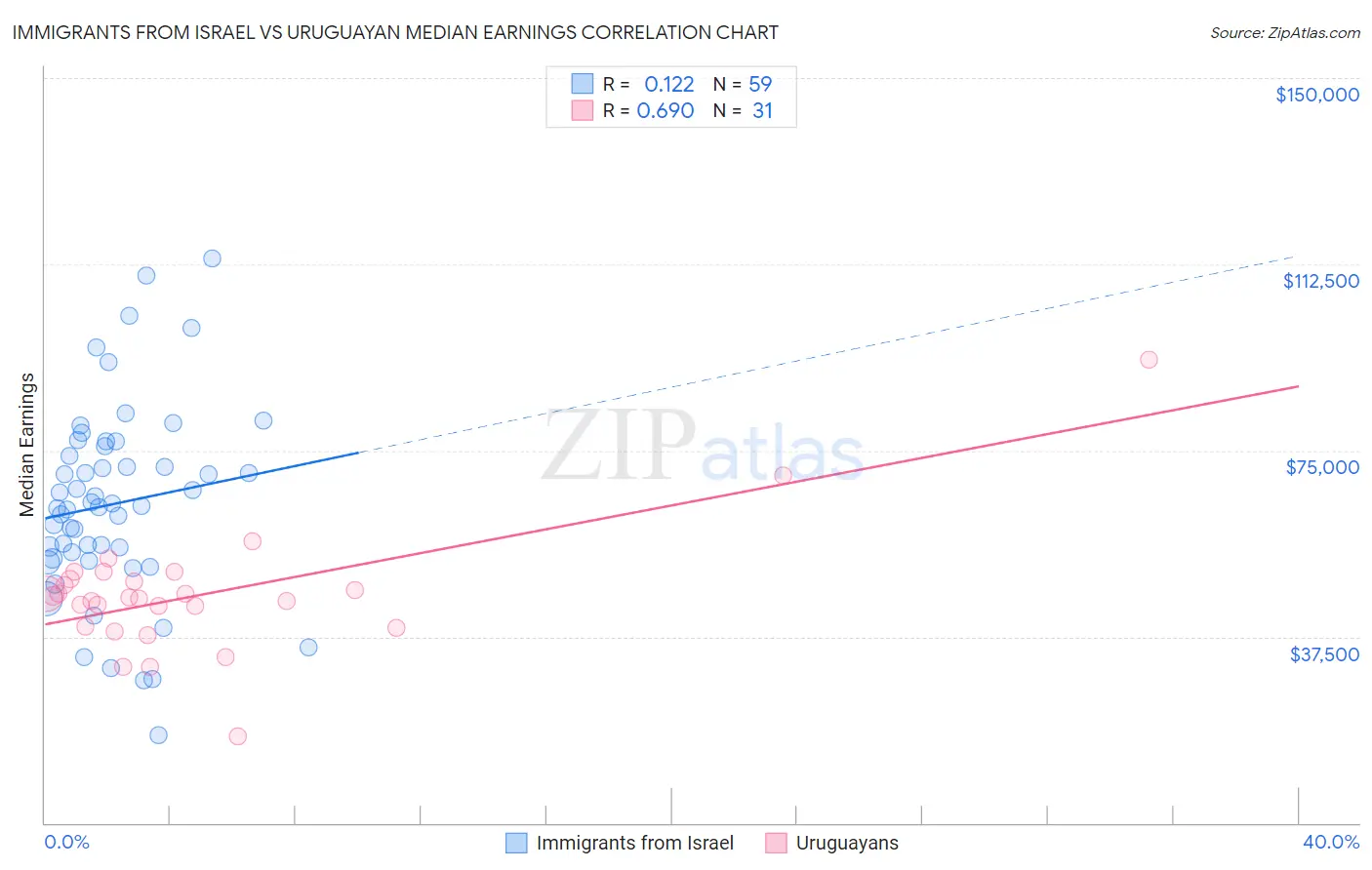 Immigrants from Israel vs Uruguayan Median Earnings