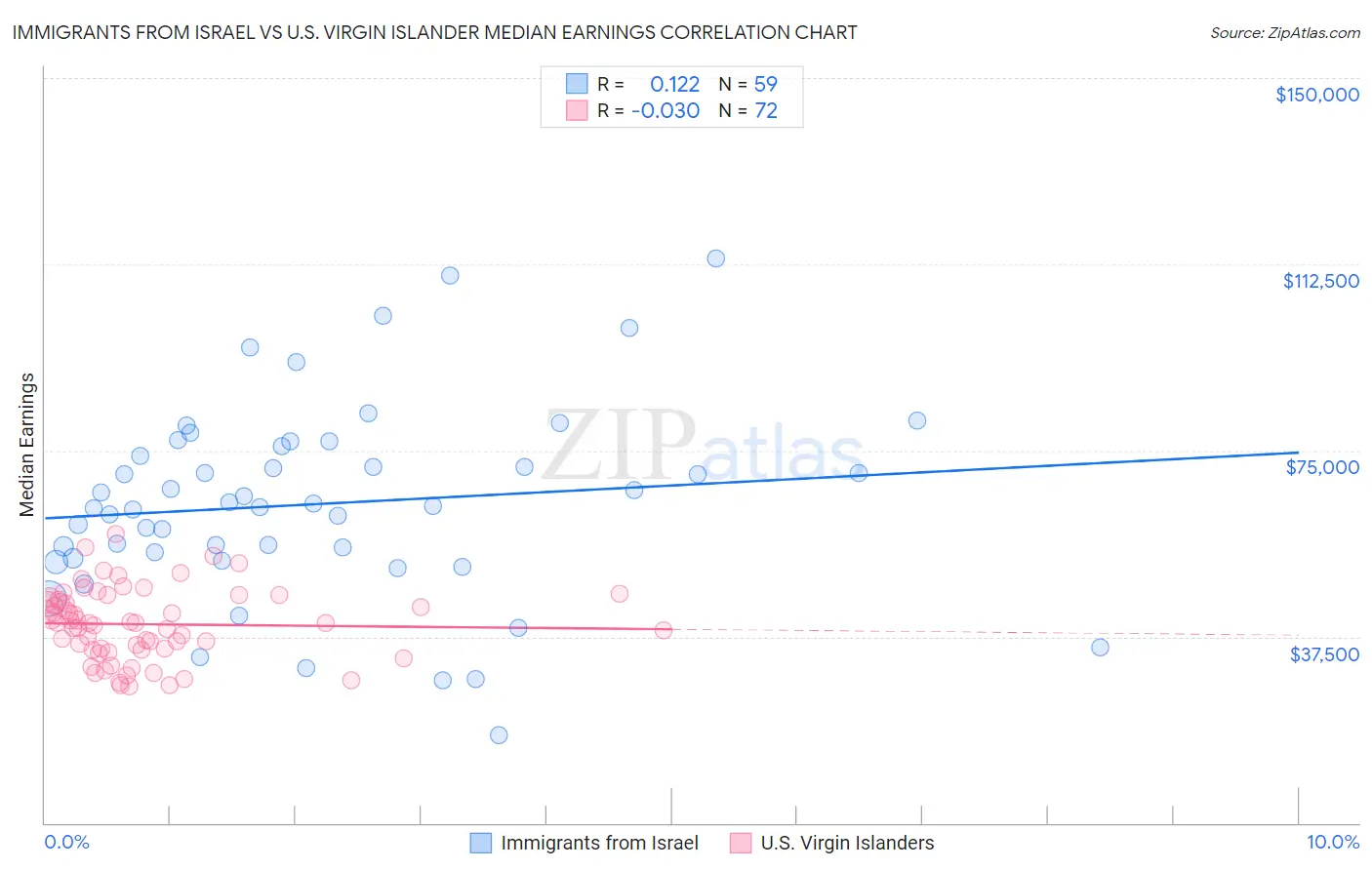 Immigrants from Israel vs U.S. Virgin Islander Median Earnings