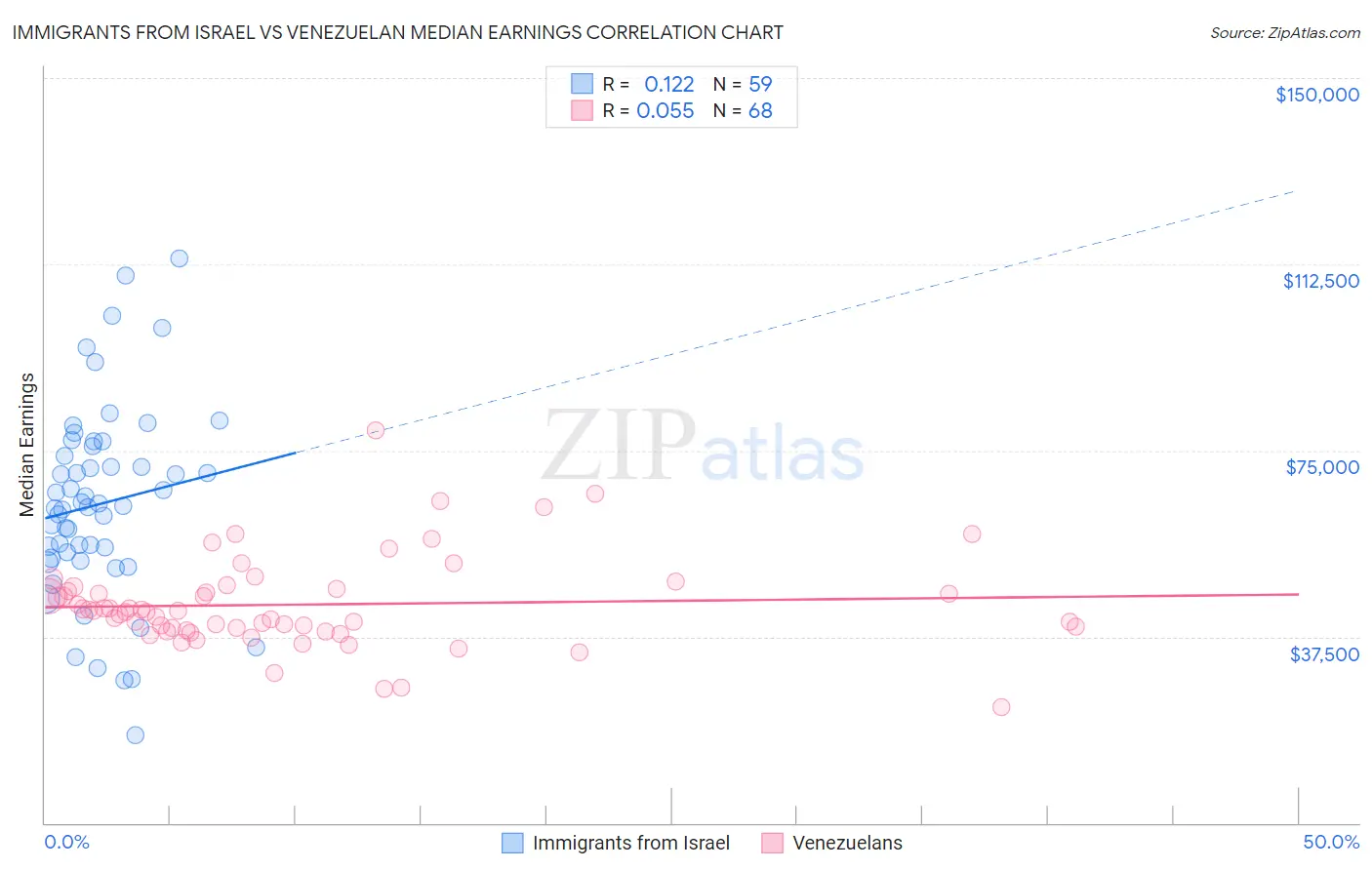 Immigrants from Israel vs Venezuelan Median Earnings
