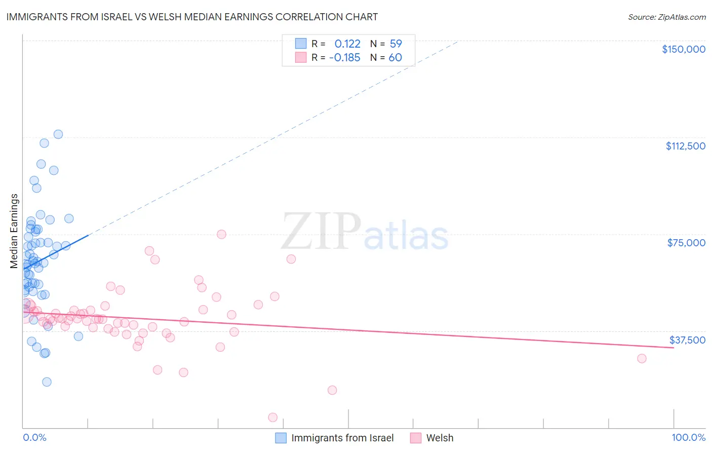 Immigrants from Israel vs Welsh Median Earnings
