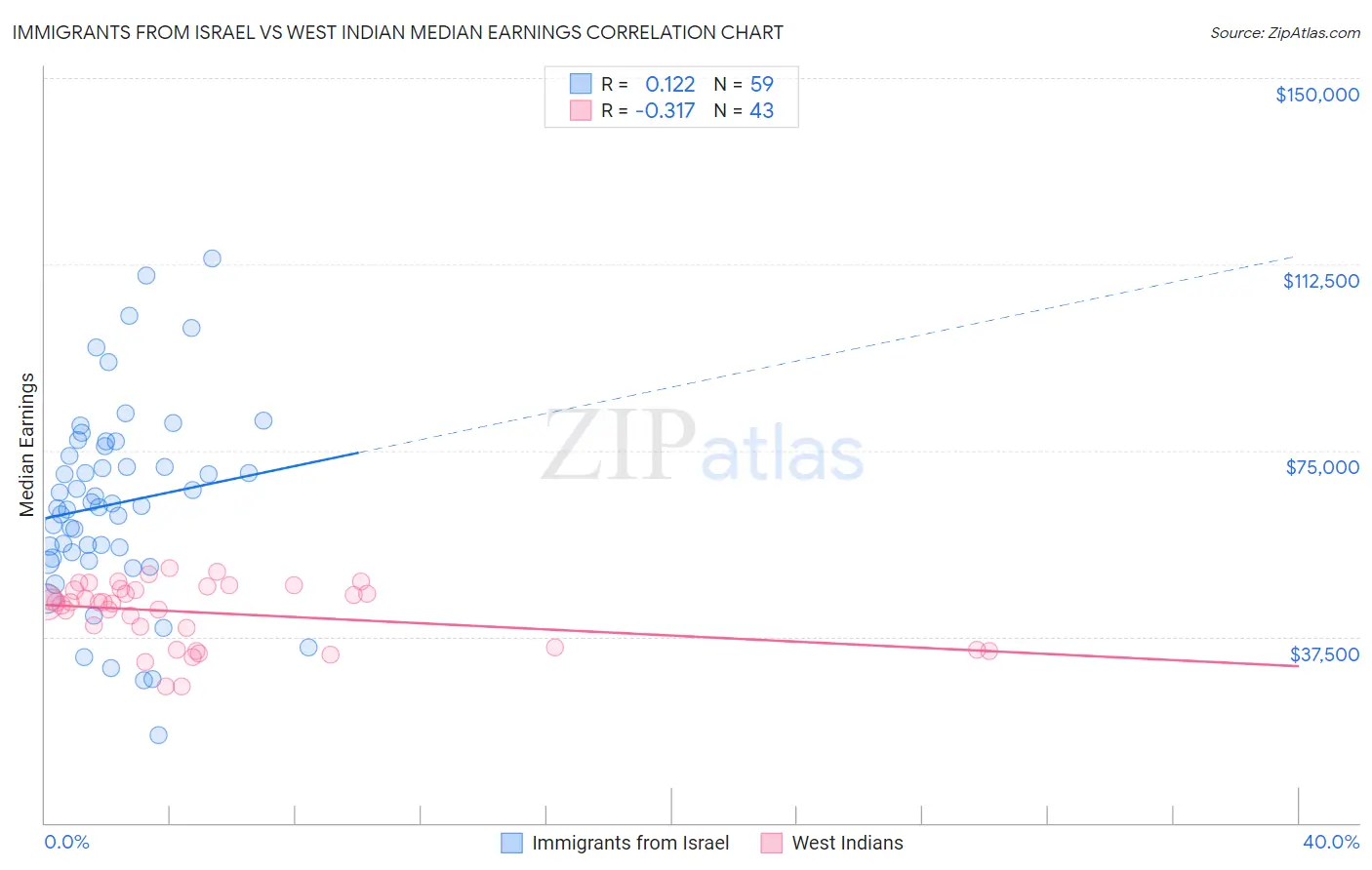 Immigrants from Israel vs West Indian Median Earnings