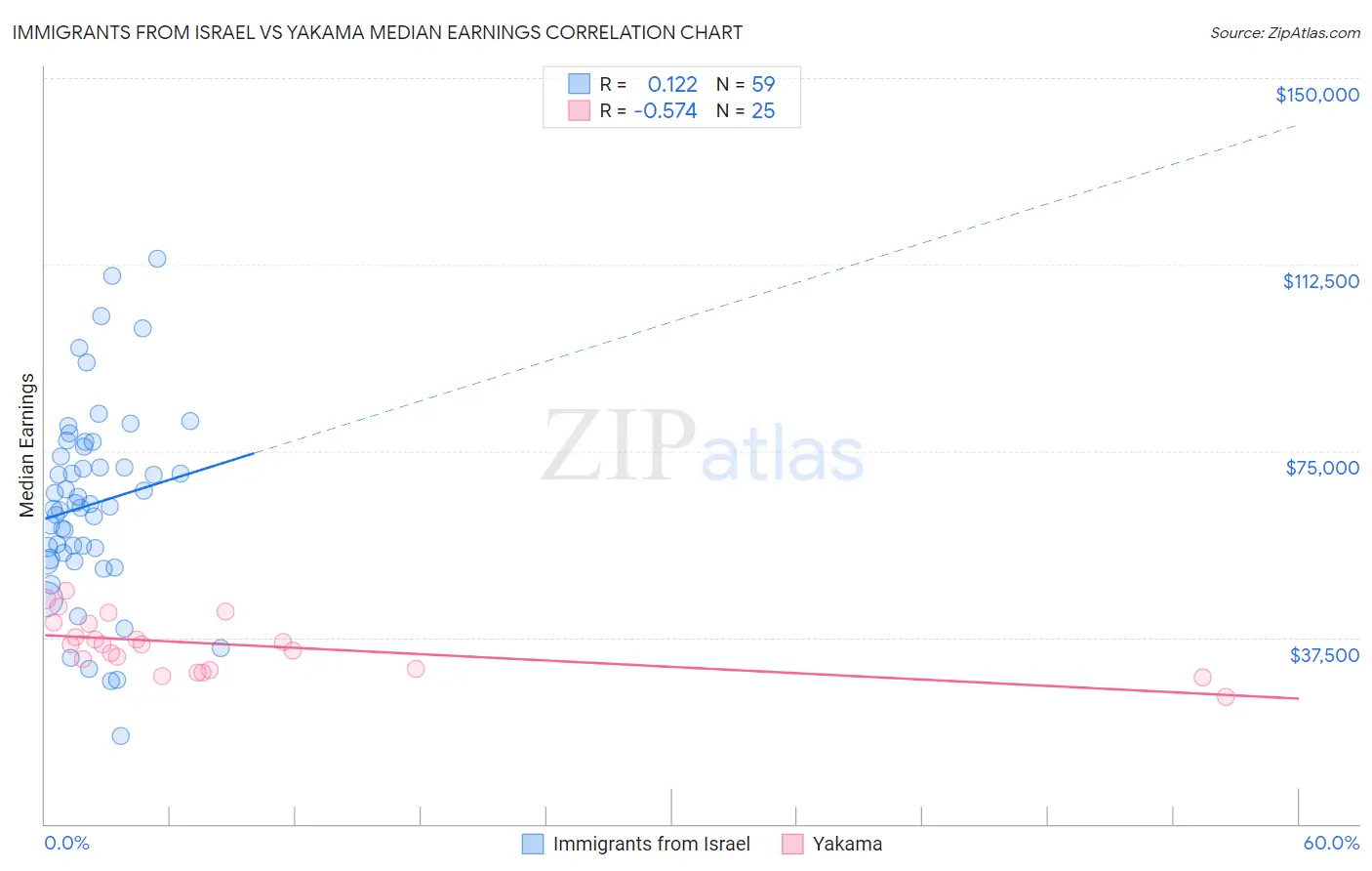 Immigrants from Israel vs Yakama Median Earnings