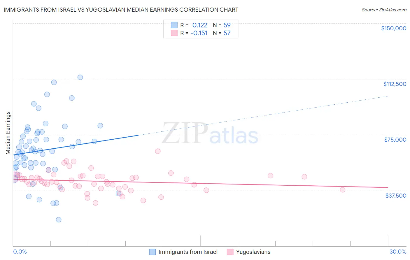 Immigrants from Israel vs Yugoslavian Median Earnings
