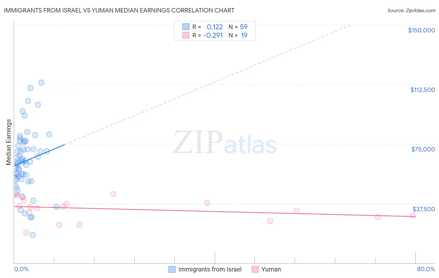 Immigrants from Israel vs Yuman Median Earnings
