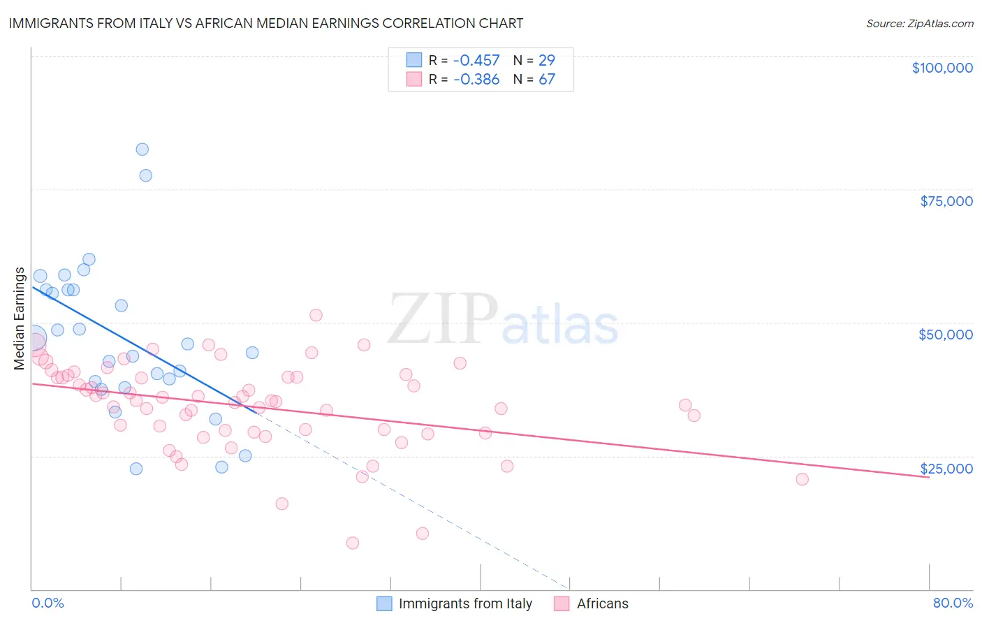 Immigrants from Italy vs African Median Earnings