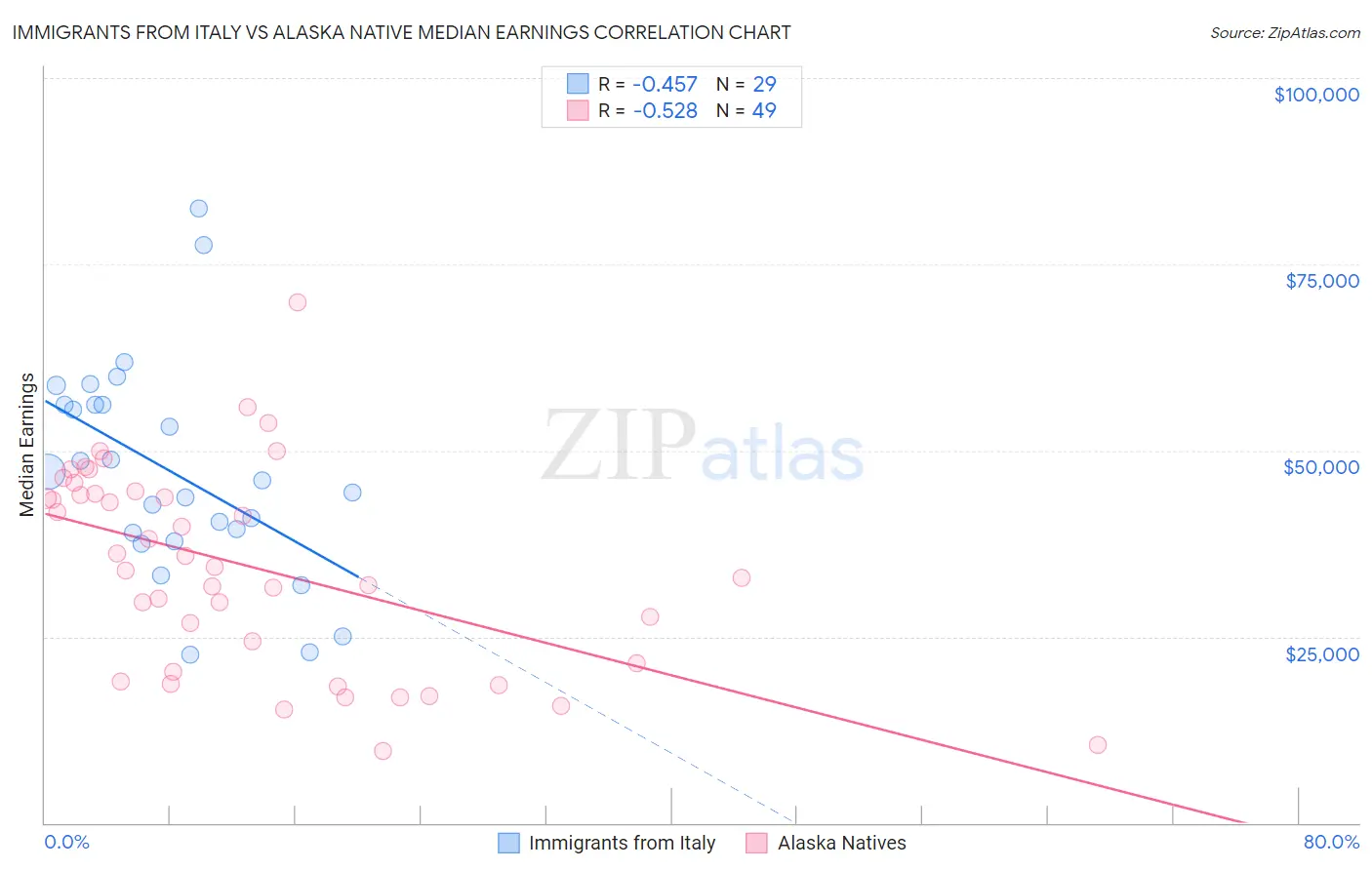 Immigrants from Italy vs Alaska Native Median Earnings