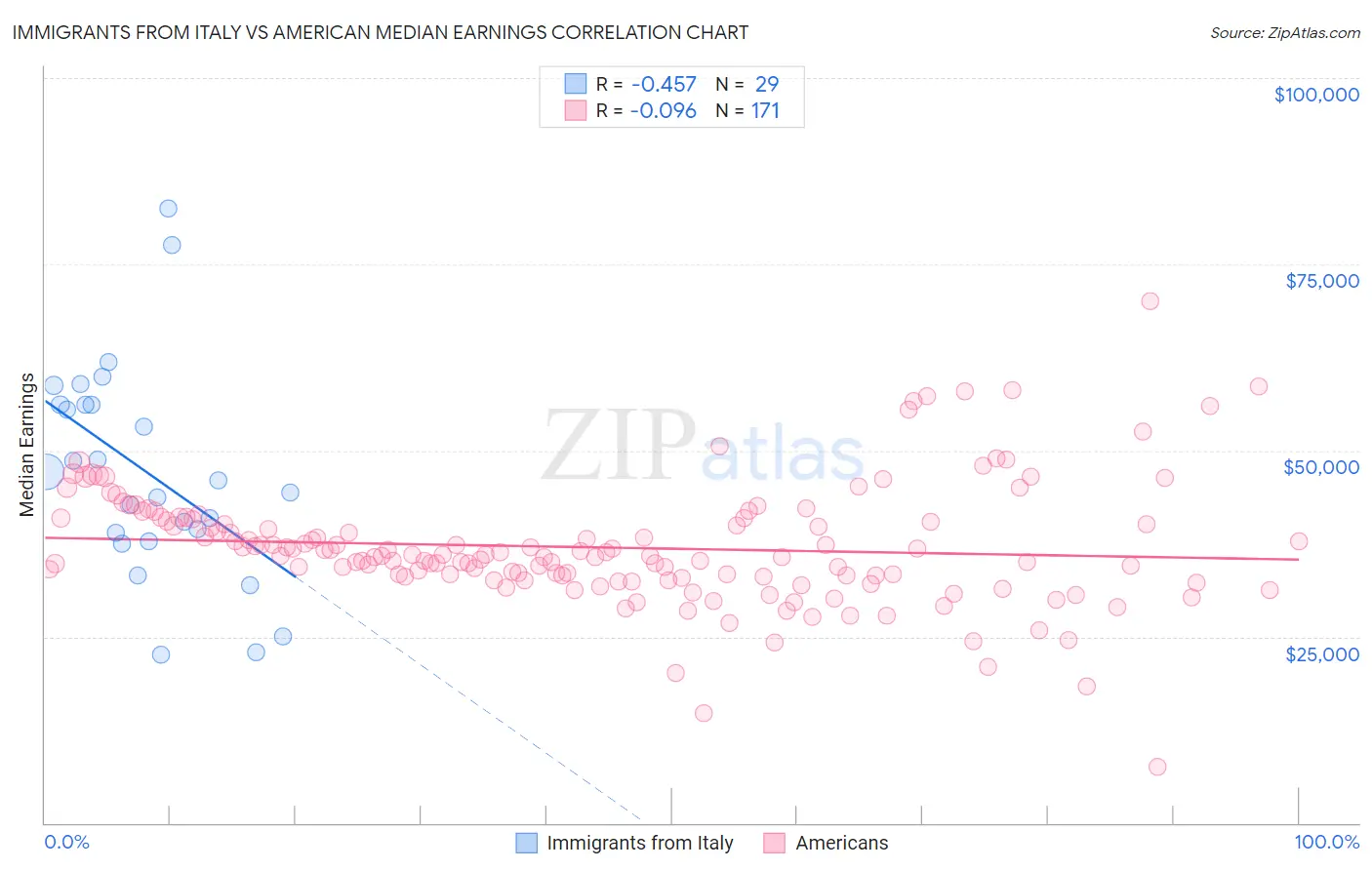 Immigrants from Italy vs American Median Earnings