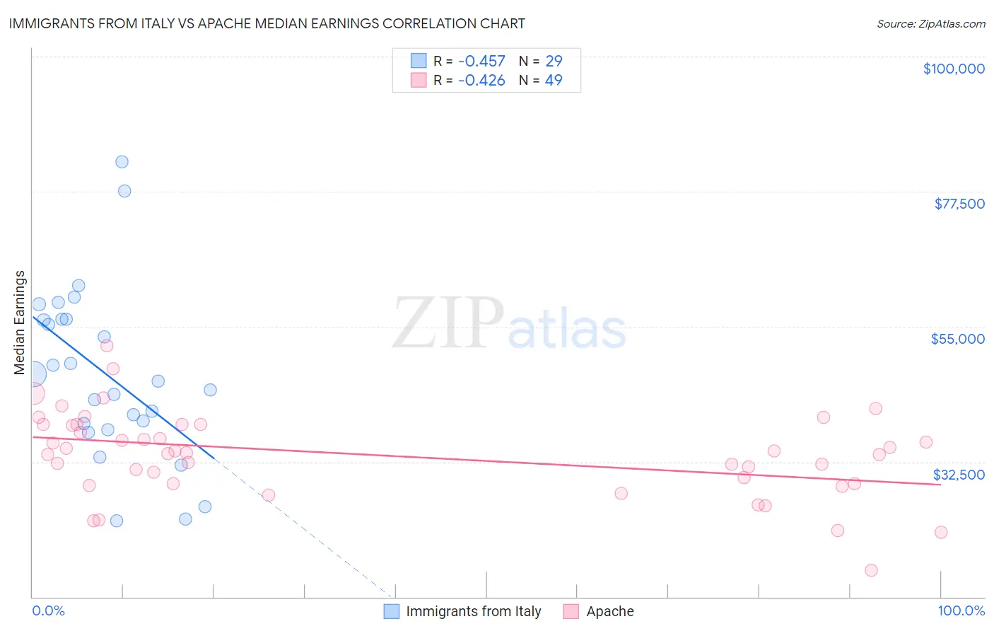 Immigrants from Italy vs Apache Median Earnings