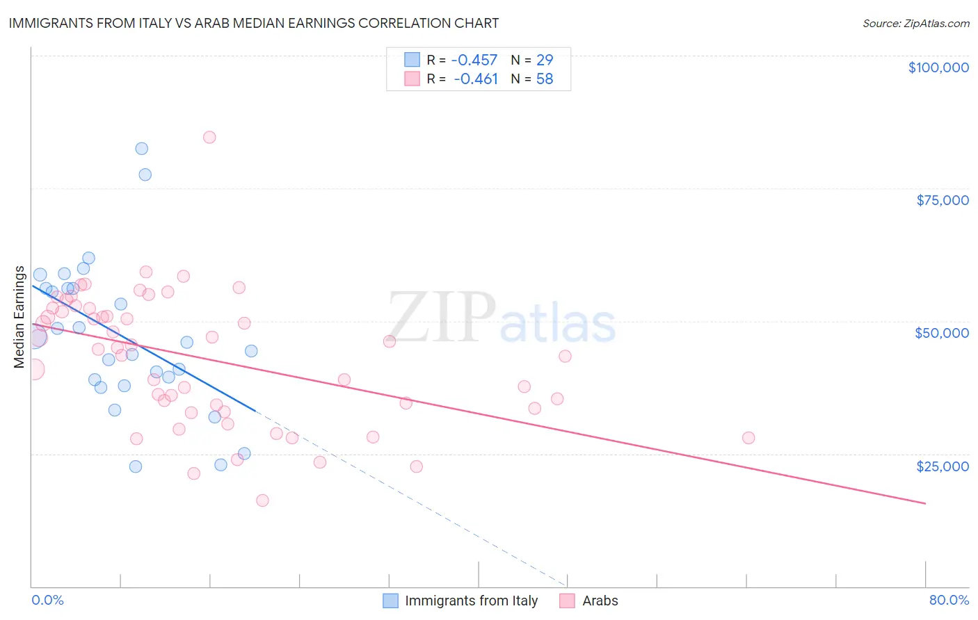 Immigrants from Italy vs Arab Median Earnings