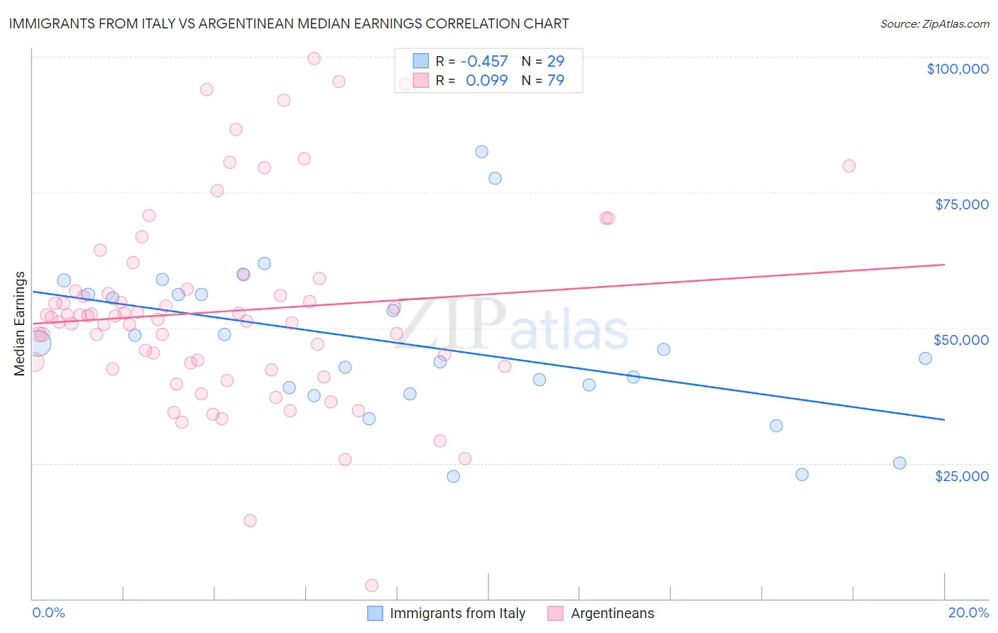 Immigrants from Italy vs Argentinean Median Earnings