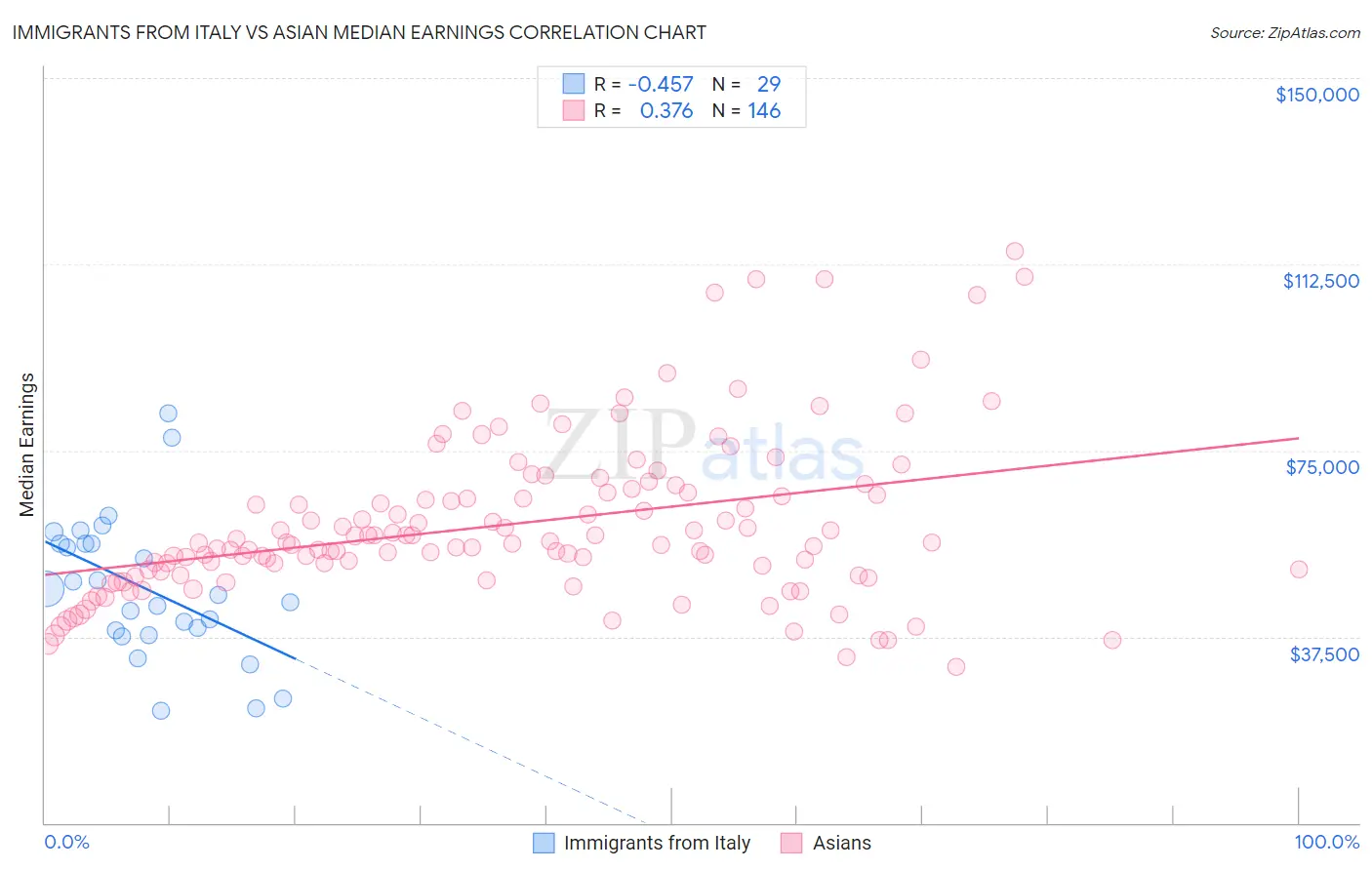 Immigrants from Italy vs Asian Median Earnings