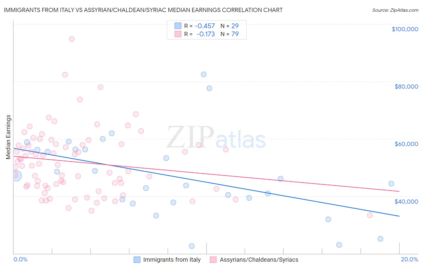 Immigrants from Italy vs Assyrian/Chaldean/Syriac Median Earnings