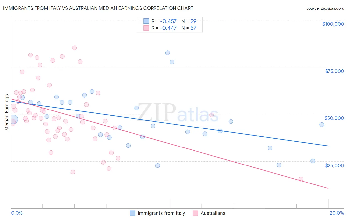 Immigrants from Italy vs Australian Median Earnings