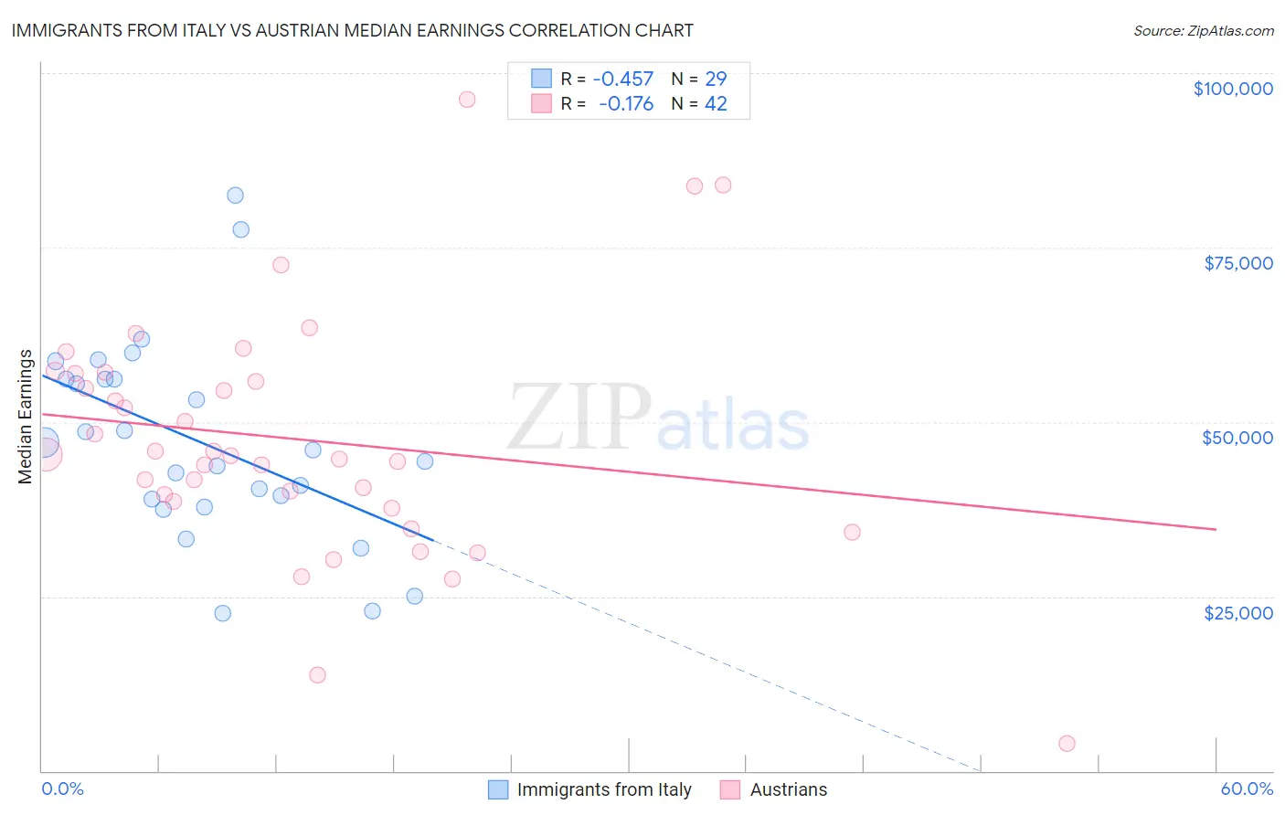 Immigrants from Italy vs Austrian Median Earnings