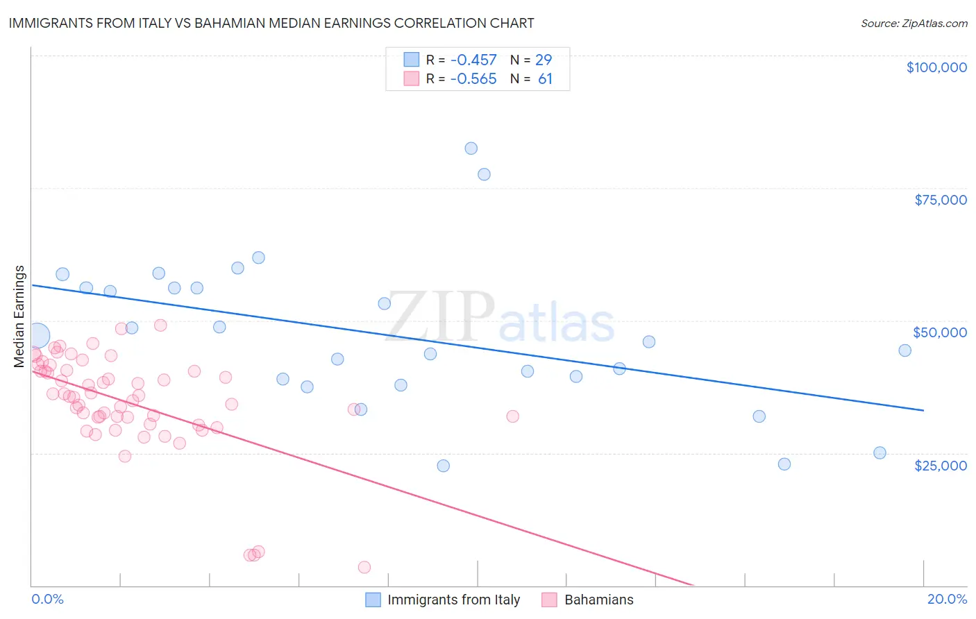 Immigrants from Italy vs Bahamian Median Earnings